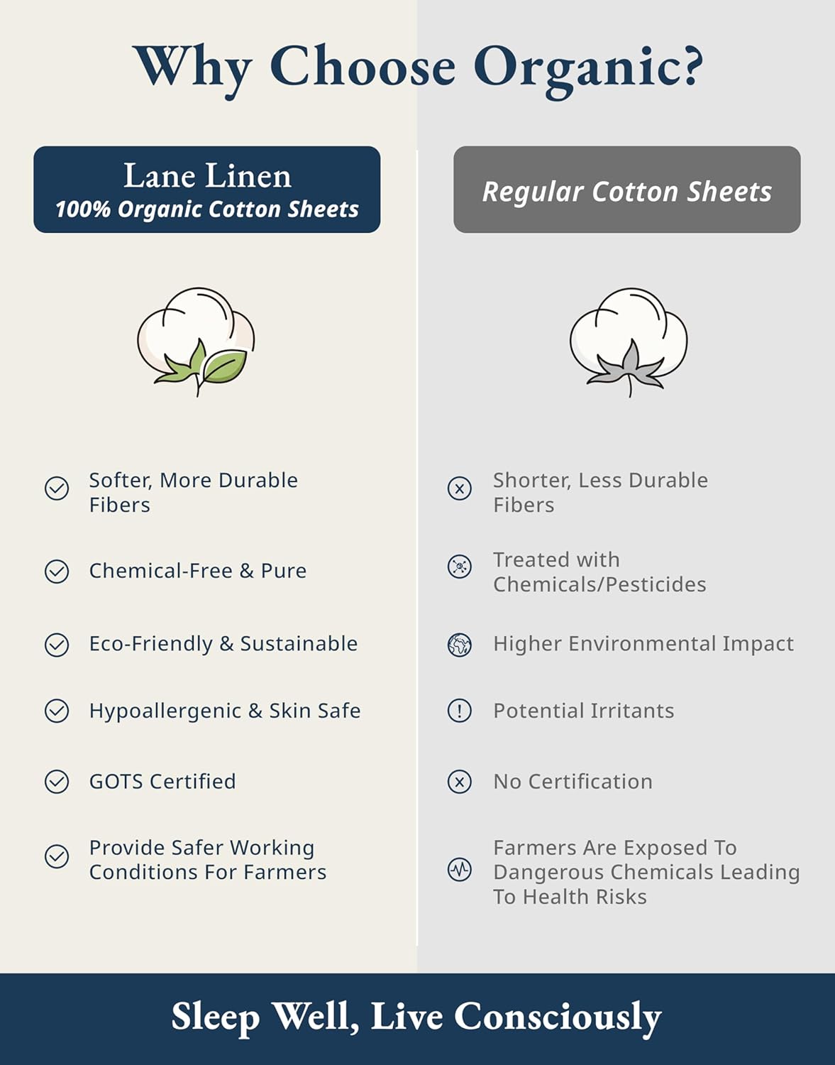 LANE LINEN 100% Organic Cotton Twin Sheets Set, 3Pc Twin Bed Sheets, Soft & Comfy Breathable Cotton Percale Sheets for Twin Size Bed, Dorm Room Essentials Low Pill Fade Resistant White Sheets